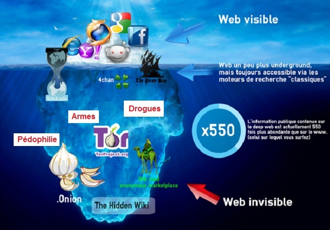 Les dangers du web profond et ses malwares, Qu’est-ce que le web profond ?