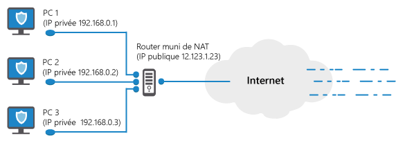 Une forme spéciale d’un pare-feu matériel sont les routers munis de Network Address Translation (NAT, en français « traduction d’adresse réseau »)